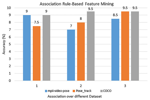 The most accurate features results via the rule-based features mining approach over the mpii-video pose, COCO, and Pose track datasets.