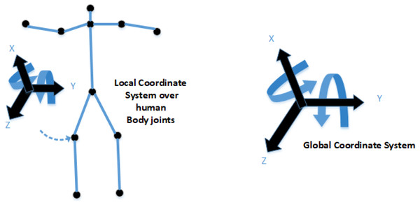 The theme concept of local and global coordinate systems.