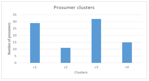 Number of prosumers in each of the four clusters.