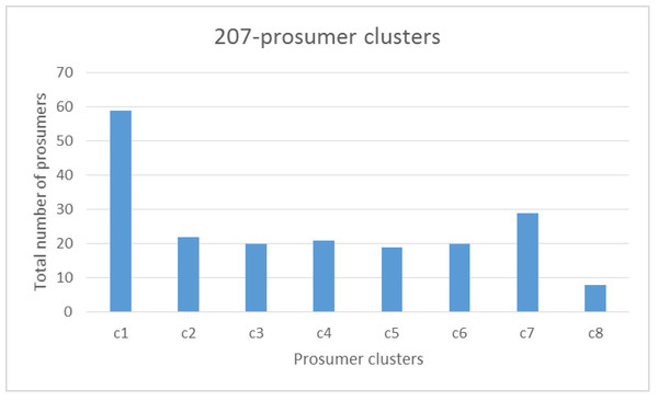 Number of prosumers in G-207 cluster.