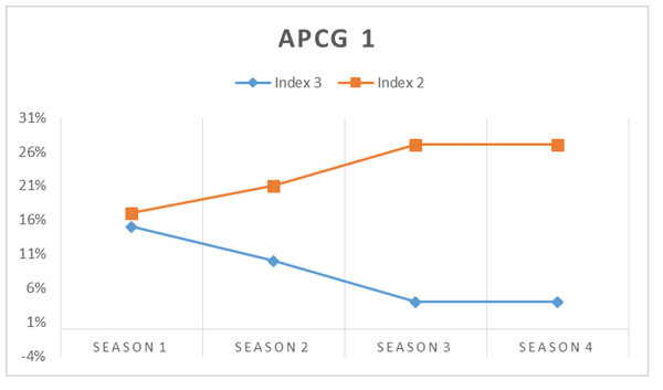 APCG1 agro-prosumer percentage allocated to different performance indices over the four seasons.