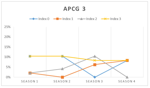 APCG3 agro-prosumer percentage allocated to different performance indices over the four seasons.