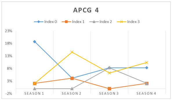 APCG4 agro-prosumer percentage allocated to different performance indices over the four seasons.