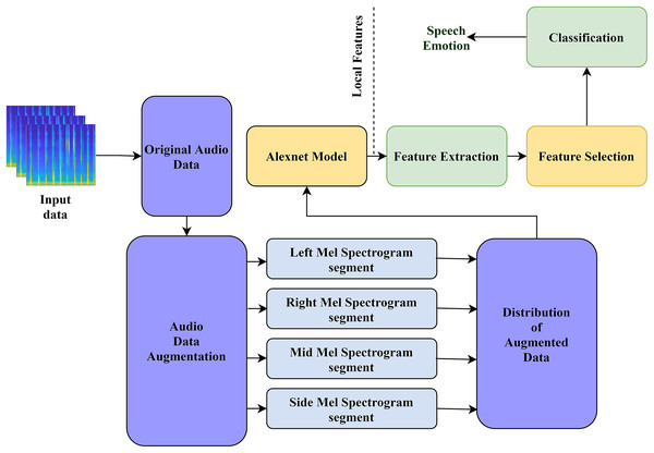 The structure of our proposed model for audio emotion recognition.