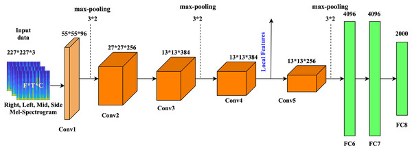 The general architecture of AlexNet, The parameters of the convolutional layer are represented by the “Conv(kernel size)-[stride size]-[number of channels]”.