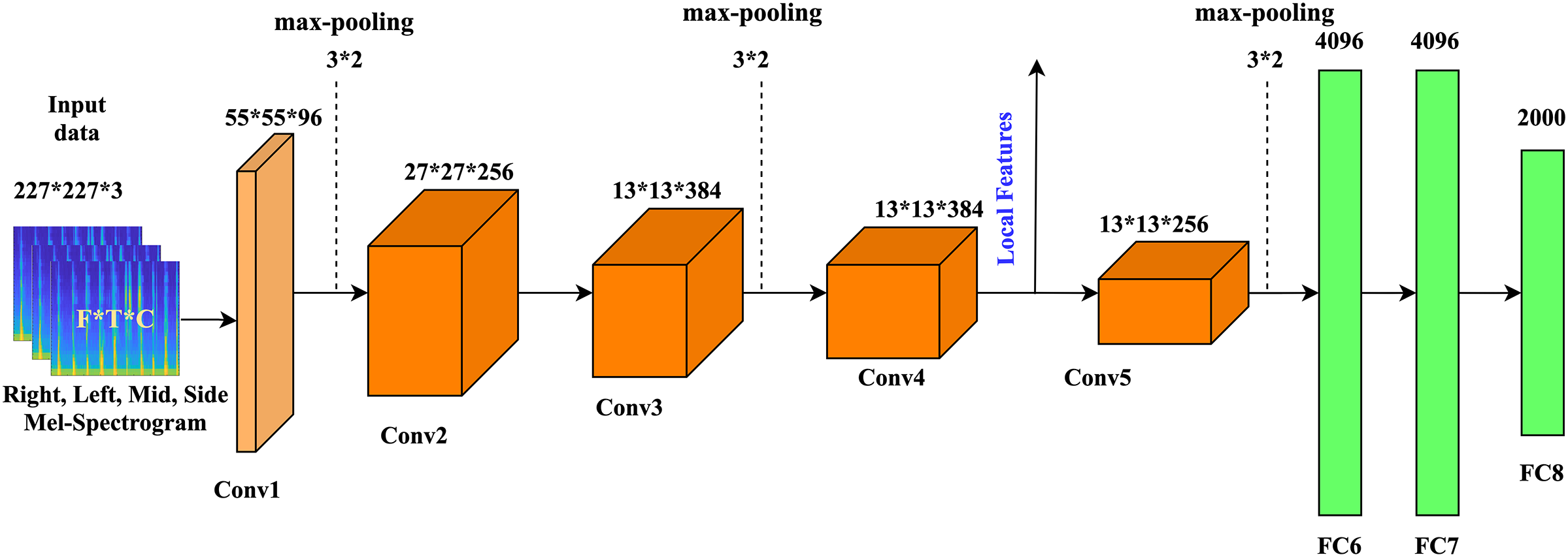 Max pooling