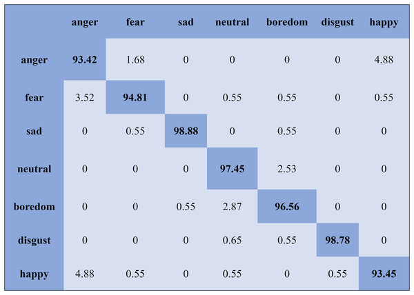 Confusion matrix obtained by the SVM on the Emo-DB database for the SD experiment.