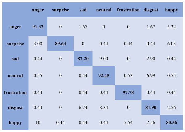 Confusion matrix obtained by the SVM on the SAVEE database for the SD experiment.