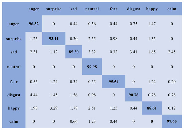 Confusion matrix obtained by the SVM on the RAVDESS database for the SD experiment.