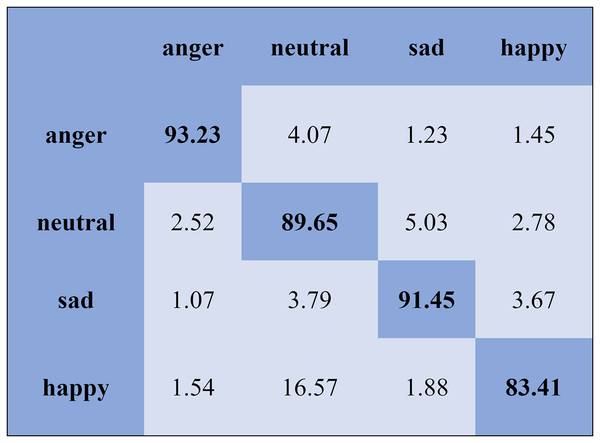 Confusion matrix obtained by the MLP on the IEMOCAP database for the SD experiment.