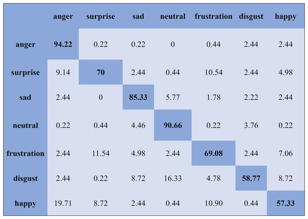 Confusion matrix obtained by the SVM on the RAVDESS database for the SI experiment.