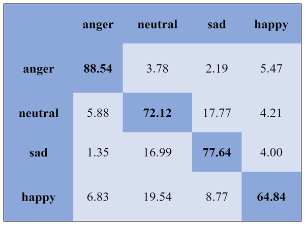 Confusion matrix obtained by the SVM on the IEMOCAP database for the SI experiment.