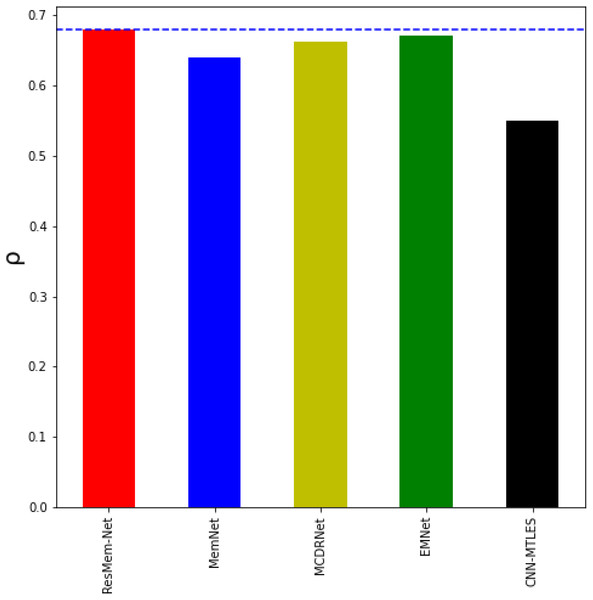 Bar chart showing the superiority of ResMem-Net over previous works on the LaMem dataset.