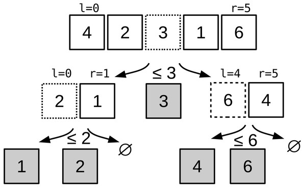 Quicksort algorithm example.