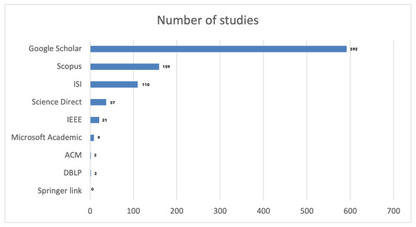 Number of papers per database.