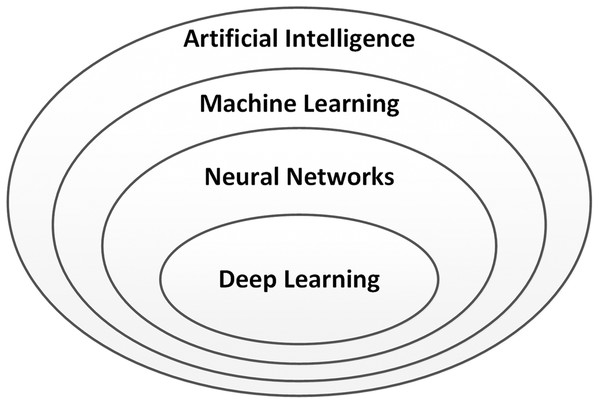 Relationship between deep learning and artificial intelligence.