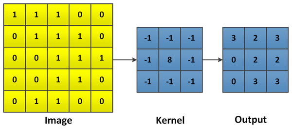 Example of a general 2D convolution.
