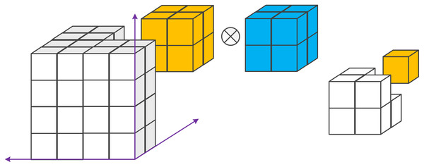 Example of a 3D convolution.