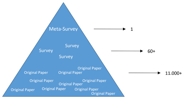Publication pyramid: our meta-survey contribution based on over 60 surveys, which are based on over 11,000 original works (note that surveys can also reference other surveys or further publications that are not reviewed within the surveys).