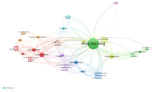 Network visualization (VOSviewer) for the survey articles supplied keywords from the category computer vision.
