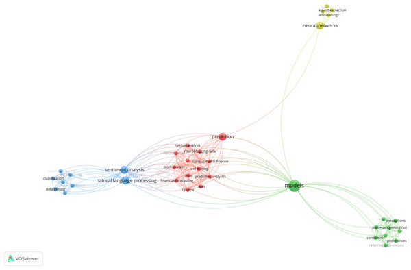Network visualization (VOSviewer) for the survey articles supplied keywords from the category language processing.