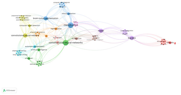 Network visualization (VOSviewer) for the survey articles supplied keywords from the category medical informatics.