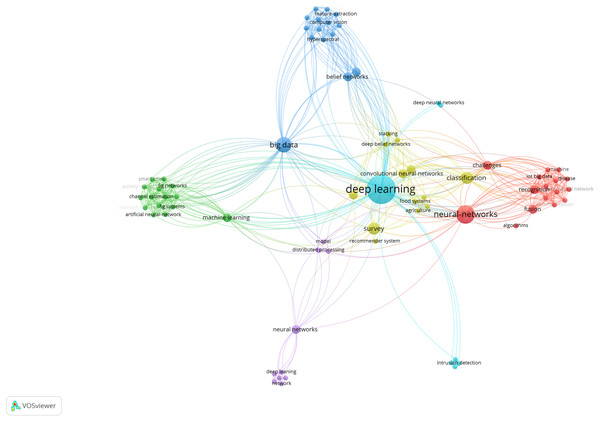 Network visualization (VOSviewer) for the survey articles supplied keywords from the category additional works.