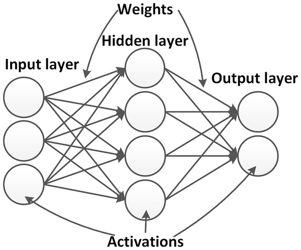 Example of a simple neural networks.