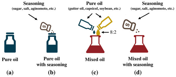 Mixing methods of different oils.
