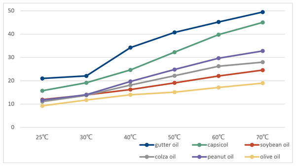 The conductivity of various kinds of oil at different temperature.