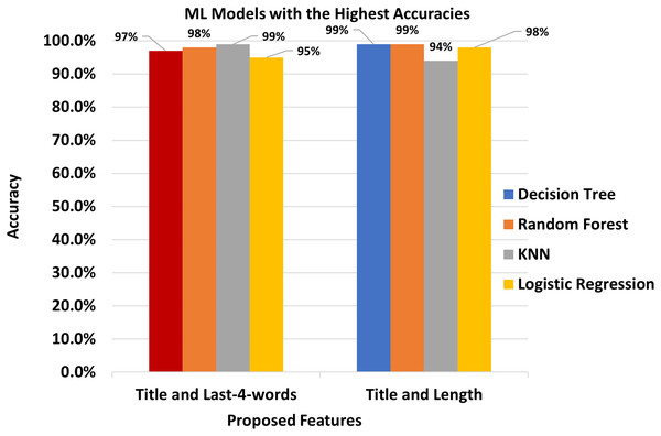 The Best features and the best classifiers.