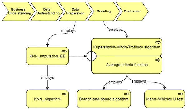 The generated workflow and the selected algorithms.