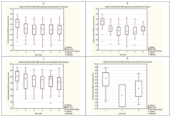 The average dynamics of CF of ABS in overall data and each group of patients.