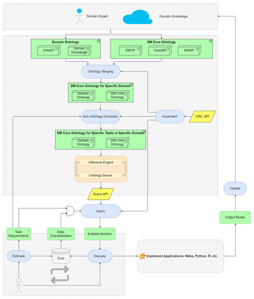 The main components of the proposed ontology-based approach.