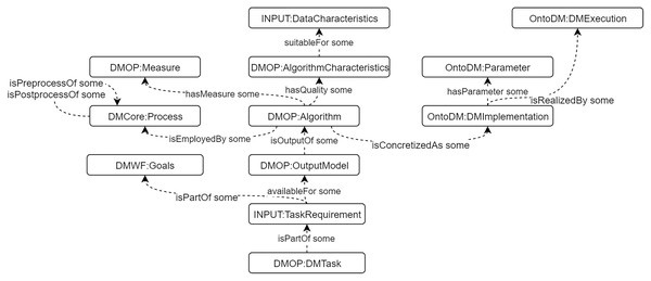 The main classes and properties of DM Core ontology.