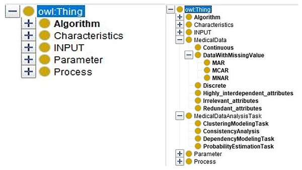 The comparison of the DM Ontology and the merged ontology.