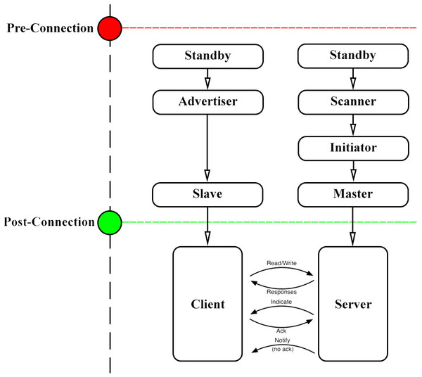 Point-to-point connection methodology using BLE protocol.