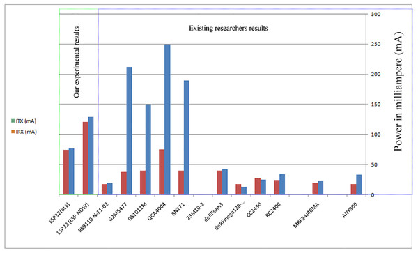 Comparison chart of existing low power consumption communication protocols with our proposed protocols (combined with Mahmoud & Mohamad (2016)).