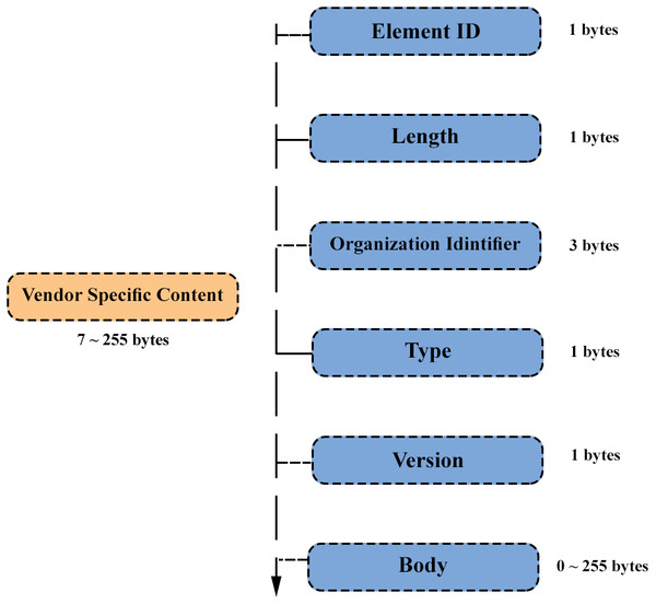 ESP-NOW vendor-specific frame format (adapted from ESP-IDF (2020)).