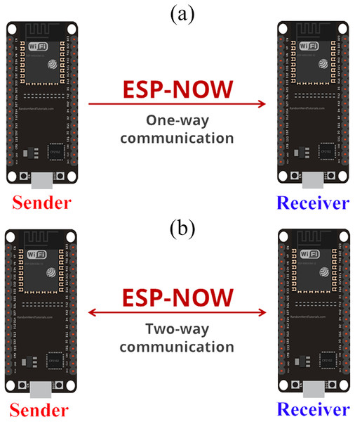 One-way and two-way communication (adapted from Random Nerd Tutorials (2020a)).