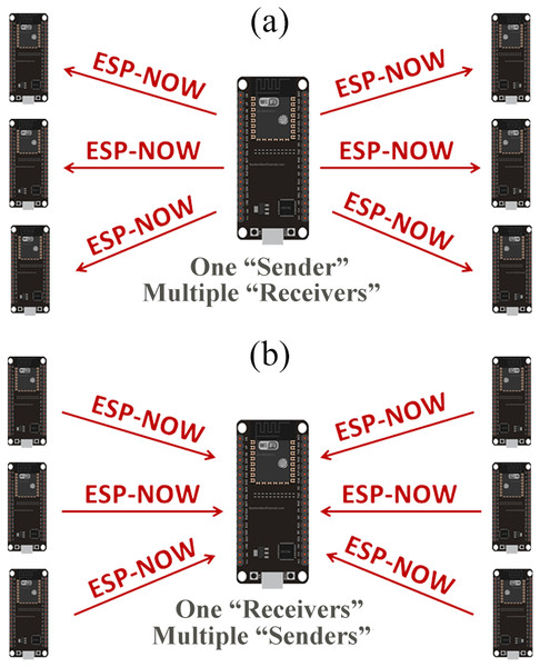 ESP32 one-way communication styles (adapted from Random Nerd Tutorials (2020a)).