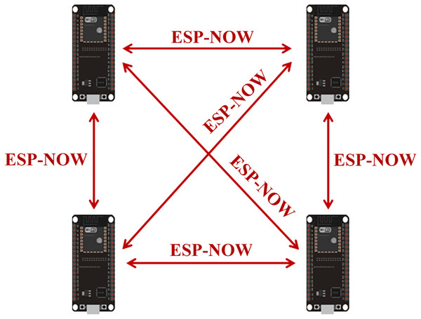 ESP-NOW two-way communication mesh network (Random Nerd Tutorials, 2020a).