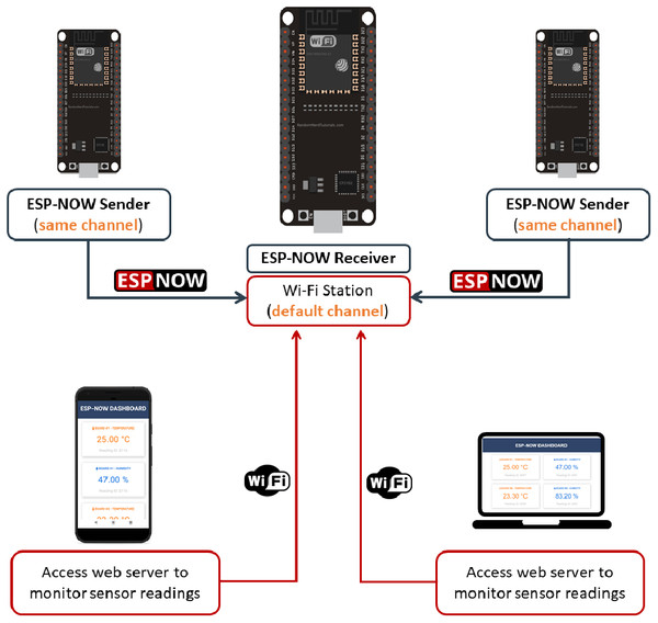 Using ESP-NOW and Wi-Fi simultaneously (Random Nerd Tutorials, 2020b).