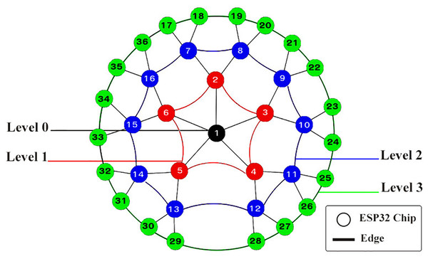 Four levels of an adaptive Spider mesh topology using ESP32 boards and ESP-NOW protocol.