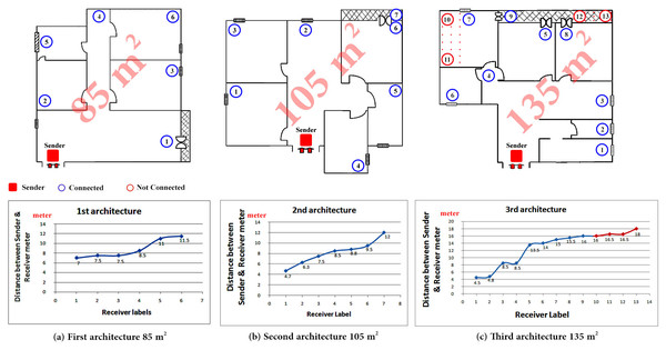 The distance between sender and receivers inside three different indoor architecture.