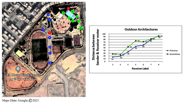 The distance between sender and receivers in outdoor architectures.