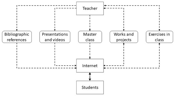 Components of a remote education model.