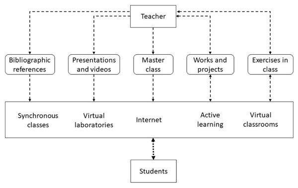 Components of a remote education model with the integration of ICT.