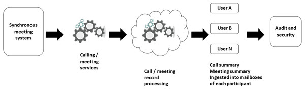Call and meeting data management flow of a video conferencing tool.