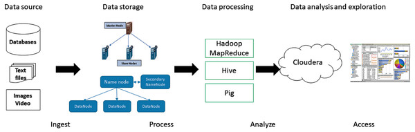 Architecture of a Big data model implemented on Apache Hadoop, for educational data analysis.